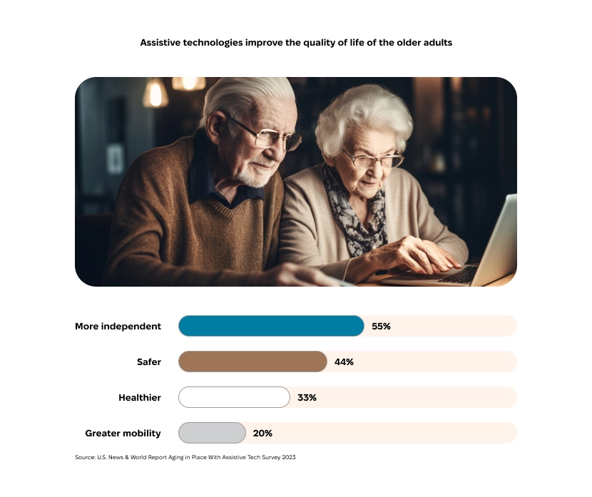 Older adults using assistive technologies