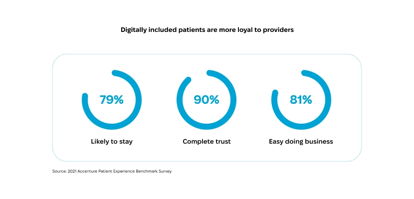 Digitally included patients loyalty statistics