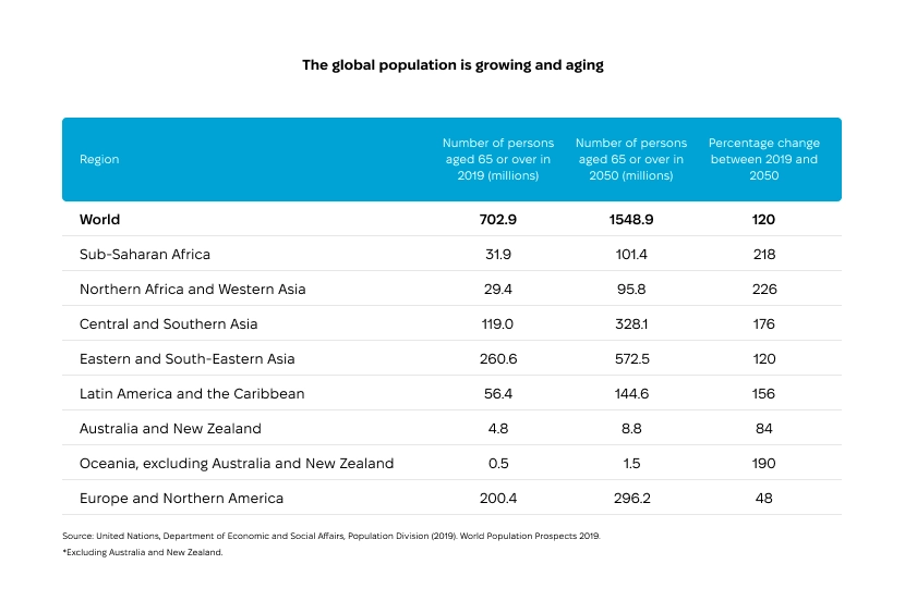 Table showing global population growth and aging with projections from 2019 to 2050