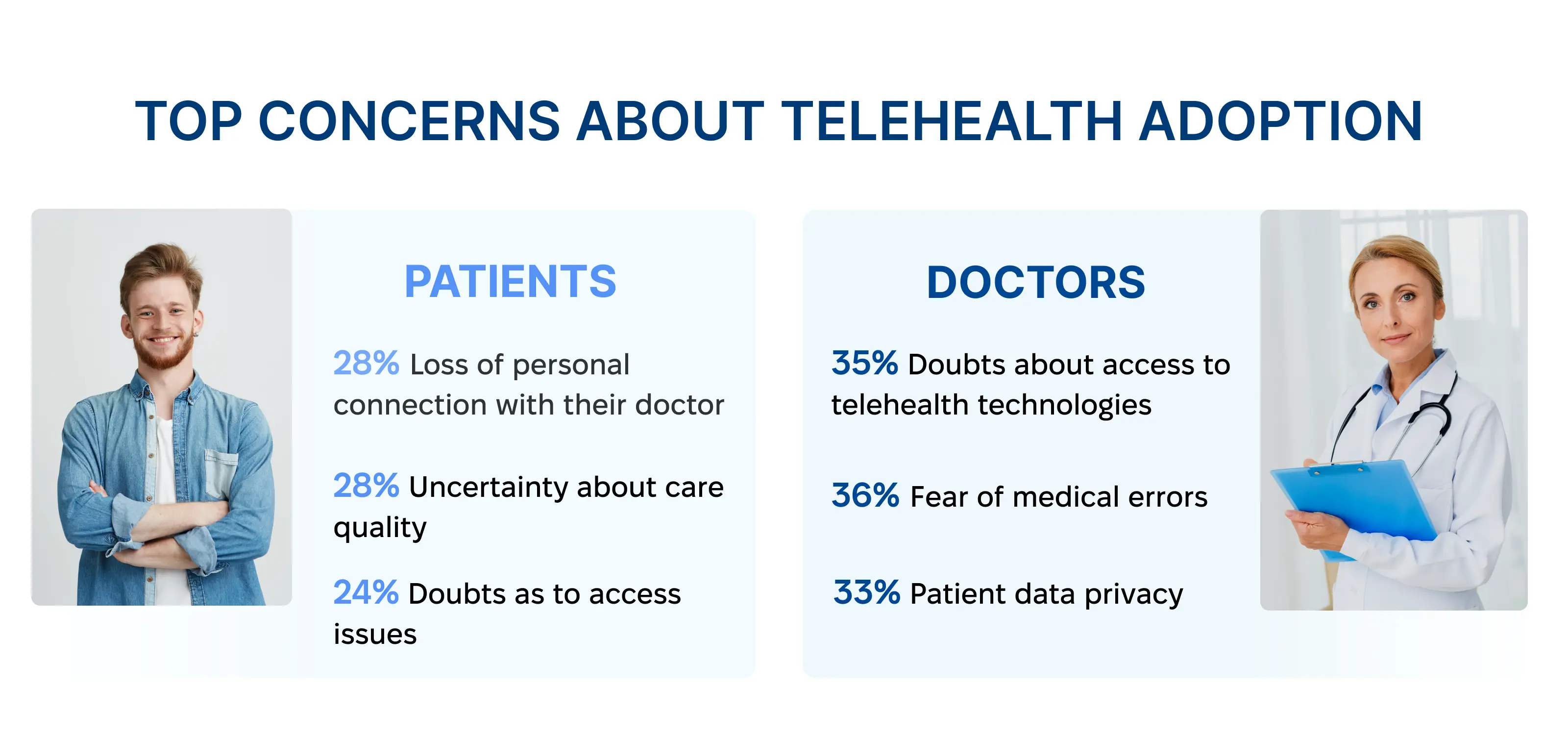 Top concerns about telehealth adoption from patients and doctors