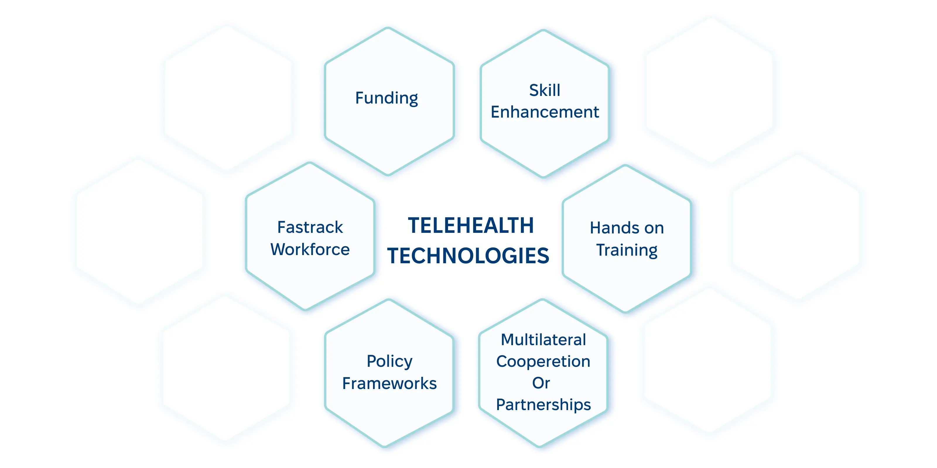 Key components of telehealth technologies: funding, workforce, policy