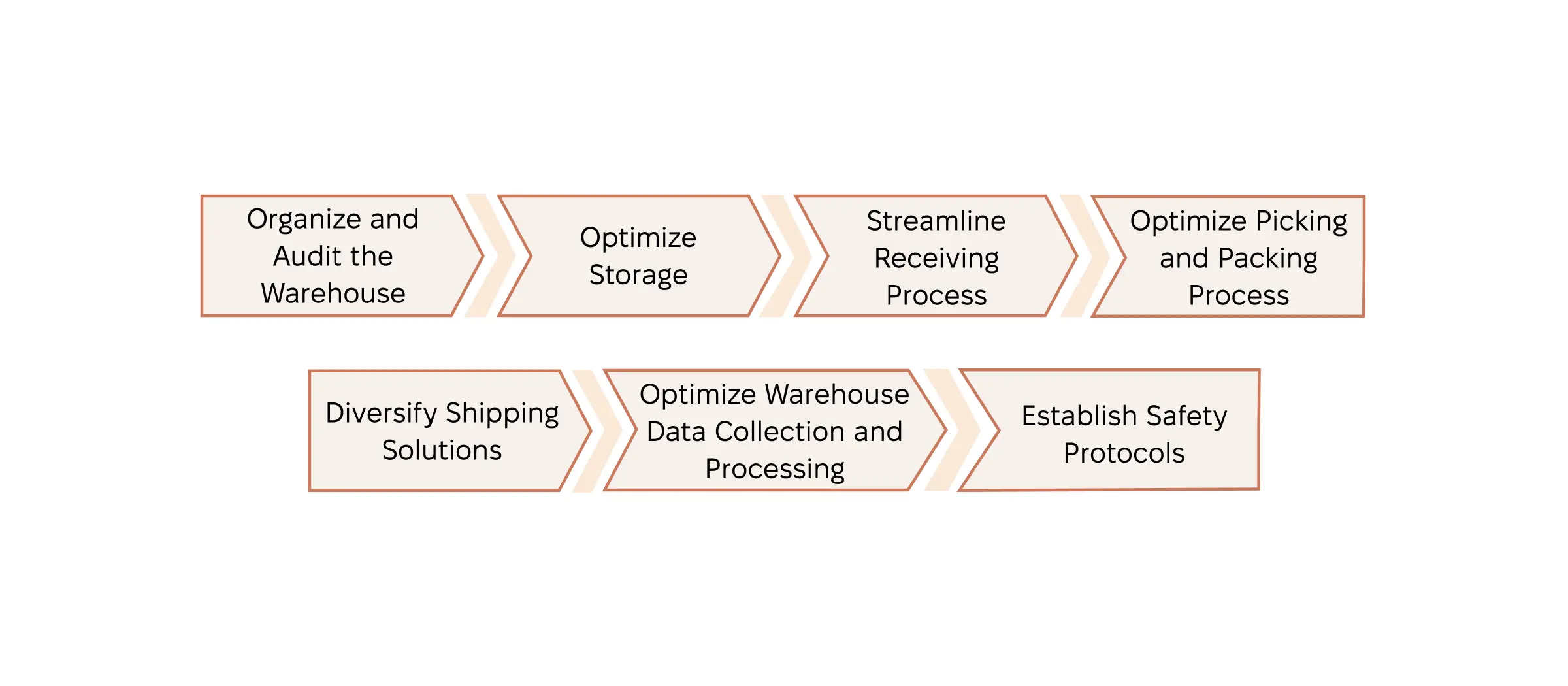 Seven avenues of warehouse optimization