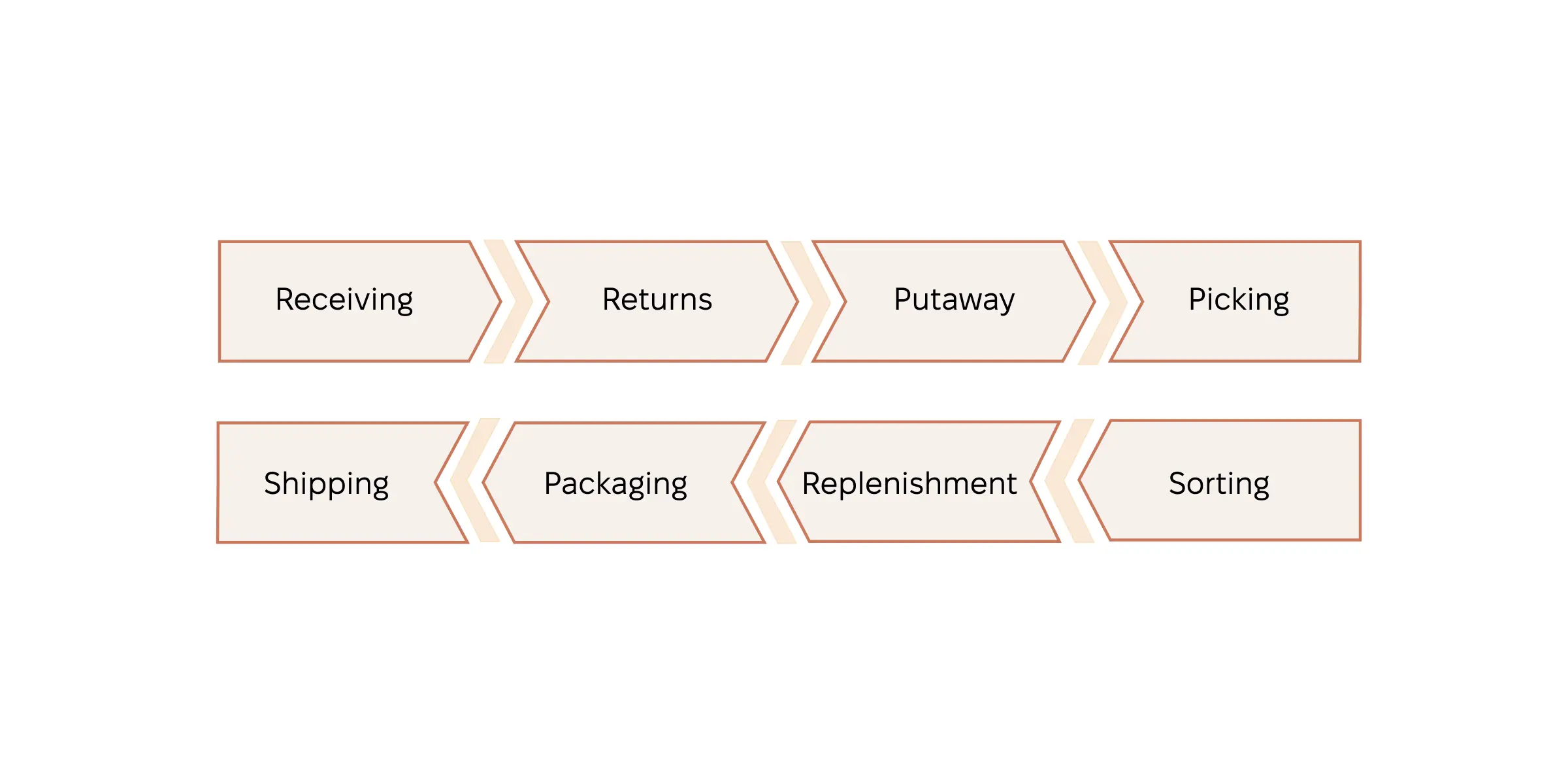 Warehouse processes that are worth automating