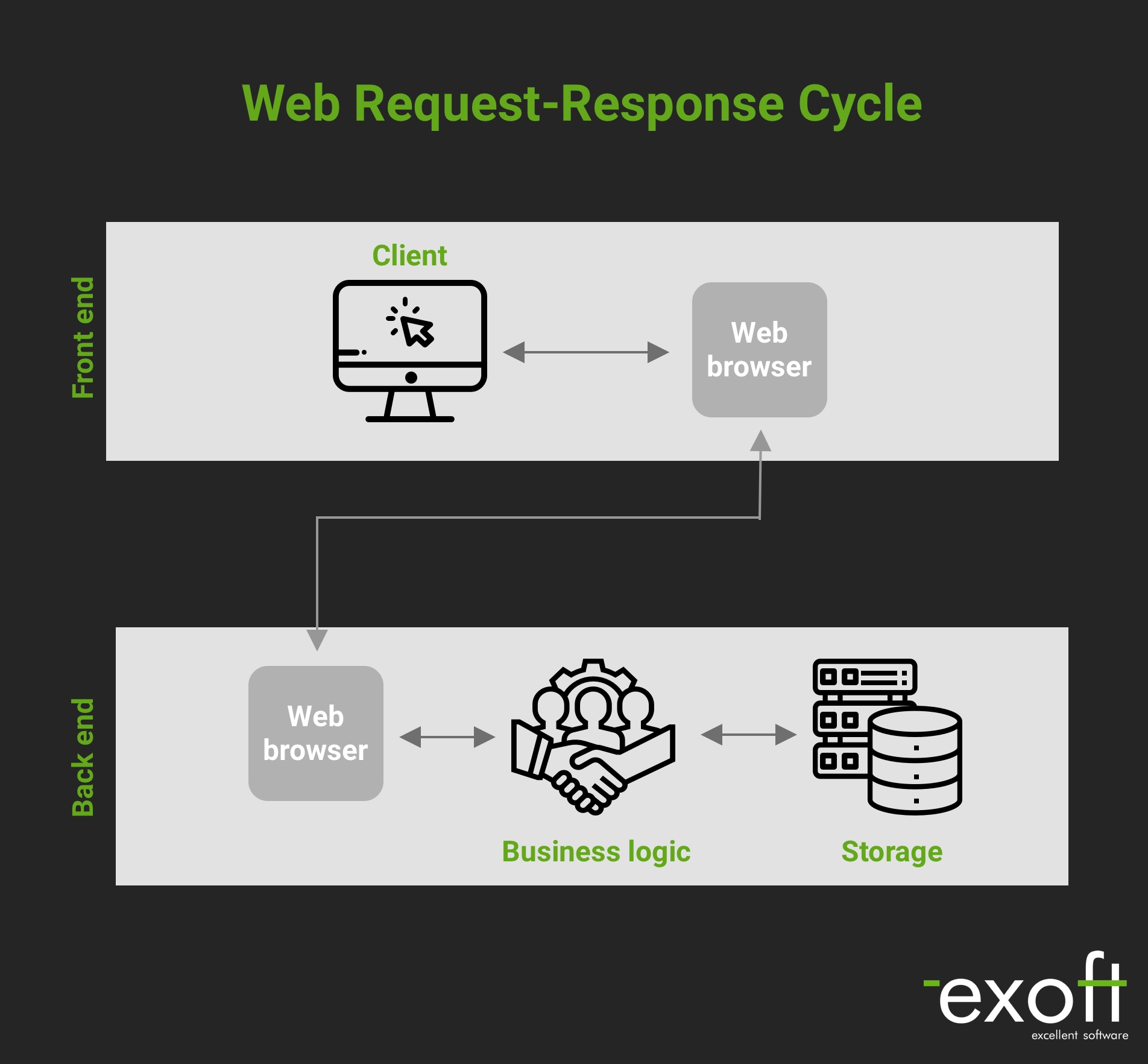 web architecture