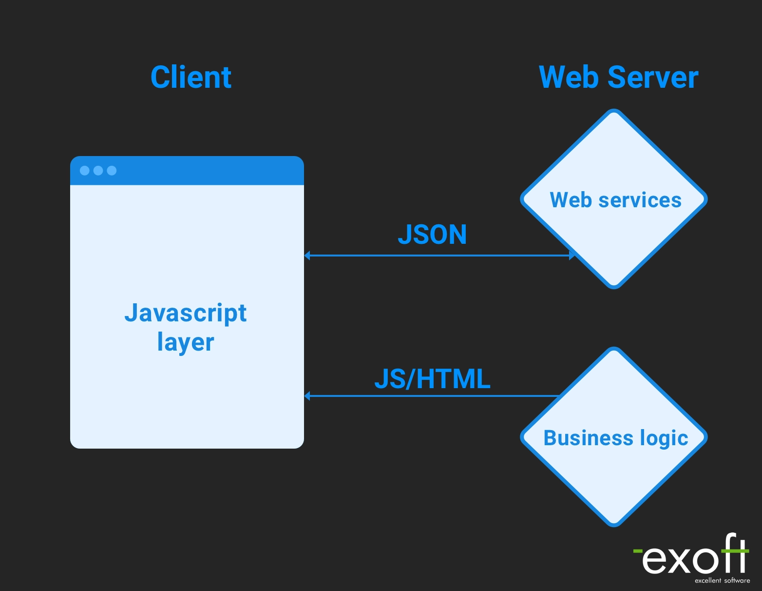 web architecture client server