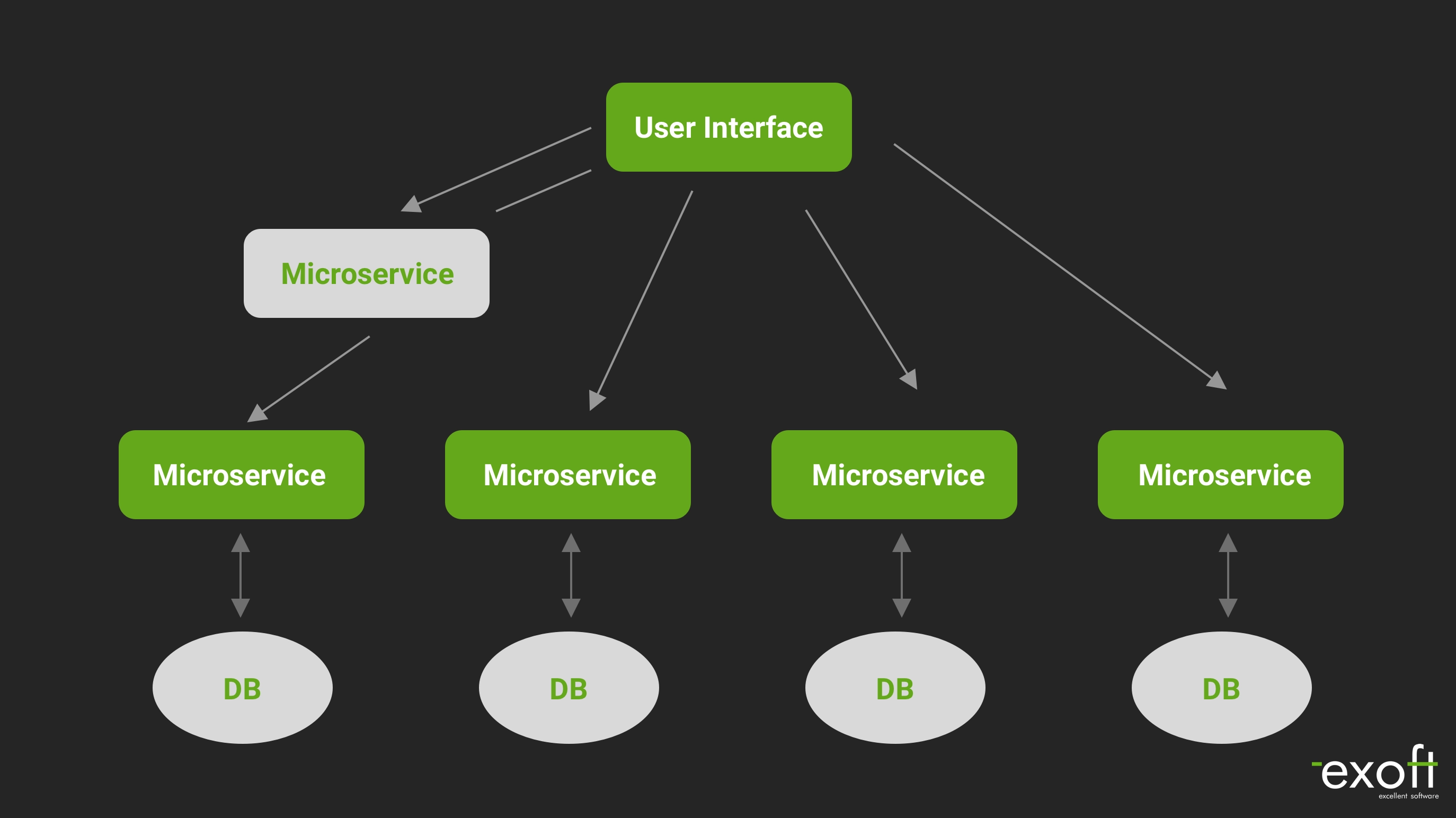 web architecture layers