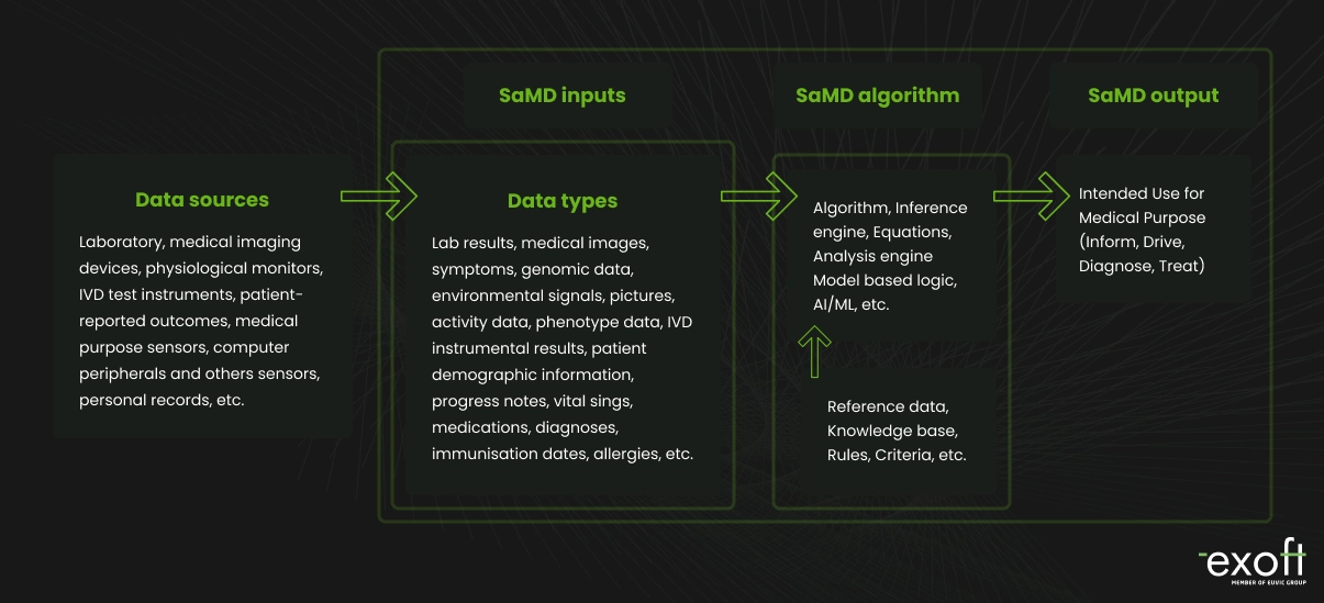 samd data flow chart