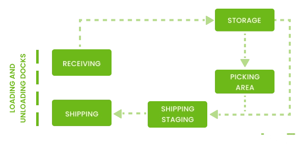 Warehouse management process flowchart showing receiving, storage, picking, and shipping stages