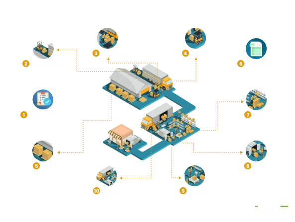 Diagram illustrating a warehouse management system (WMS) workflow from receiving to shipping