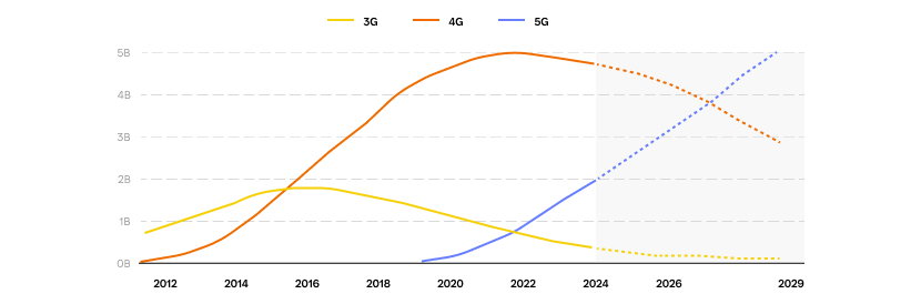 Adoption trends of 3G, 4G, and 5G from 2012 to 2029