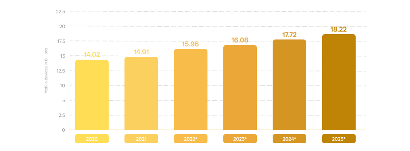 Mobile devices growth from 2020 to 2025 in billions